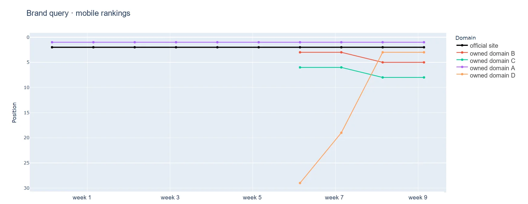Brand SERP rankings chart, five brand-controlled domains holding positions 1, 2, 3, 5, and 8