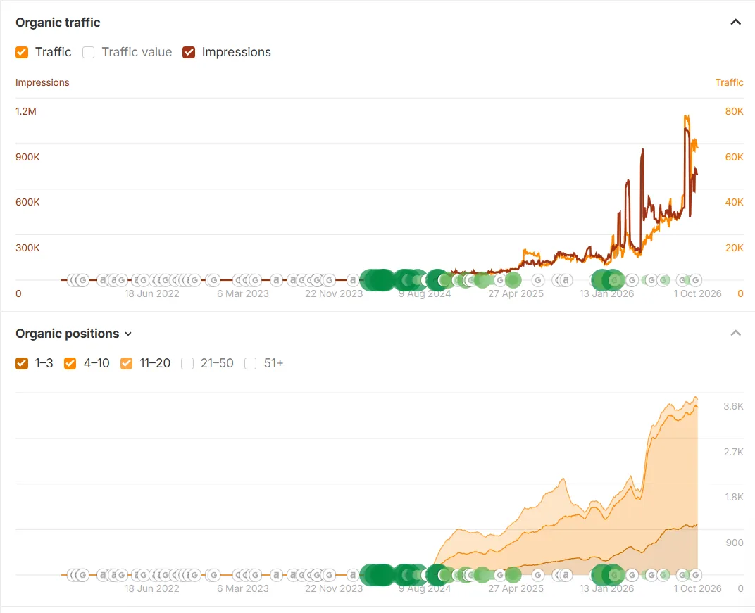 AffCatalog organic traffic growth in Ahrefs