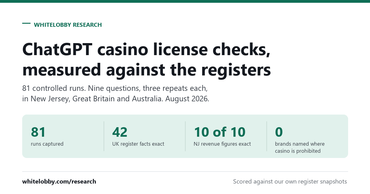 Counts from 81 ChatGPT probes scored against official gambling registers in three markets