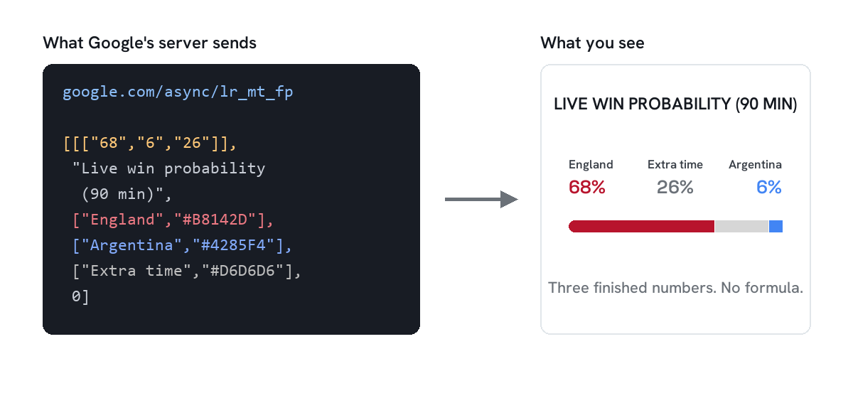 Google lr_mt_fp payload beside the rendered live win probability widget