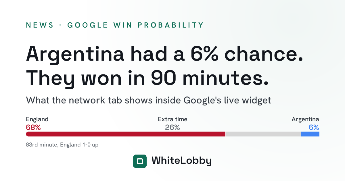 Google live win probability widget during the England Argentina World Cup semi-final