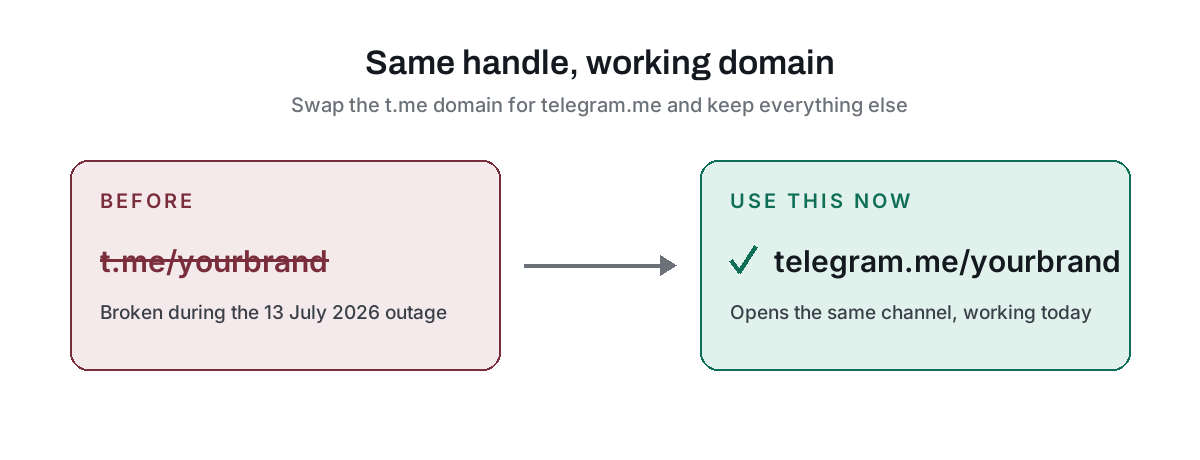 Broken t.me link swapped for a working telegram.me link with the same handle