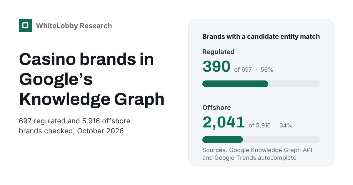 Bar chart of casino brands with Knowledge Graph entity matches, regulated and offshore